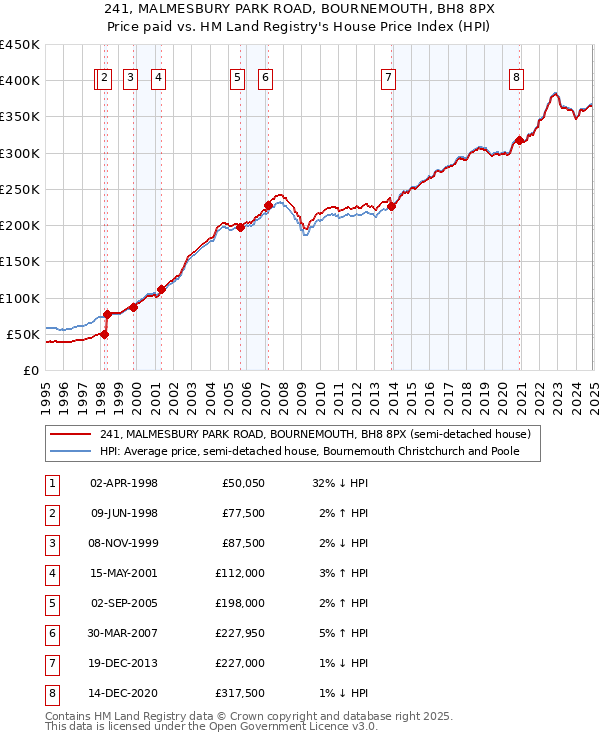 241, MALMESBURY PARK ROAD, BOURNEMOUTH, BH8 8PX: Price paid vs HM Land Registry's House Price Index