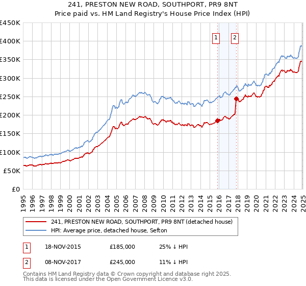 241, PRESTON NEW ROAD, SOUTHPORT, PR9 8NT: Price paid vs HM Land Registry's House Price Index