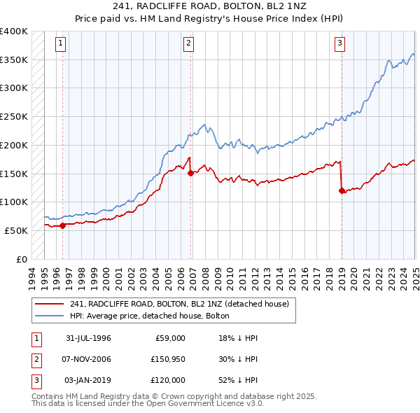 241, RADCLIFFE ROAD, BOLTON, BL2 1NZ: Price paid vs HM Land Registry's House Price Index