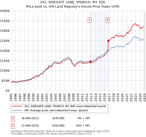 241, SIDEGATE LANE, IPSWICH, IP4 3DG: Price paid vs HM Land Registry's House Price Index