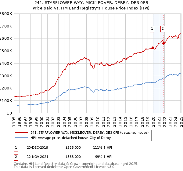 241, STARFLOWER WAY, MICKLEOVER, DERBY, DE3 0FB: Price paid vs HM Land Registry's House Price Index