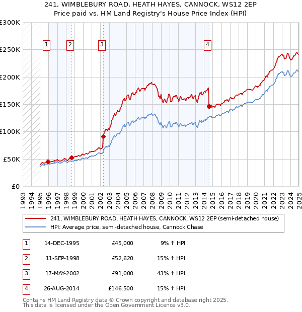 241, WIMBLEBURY ROAD, HEATH HAYES, CANNOCK, WS12 2EP: Price paid vs HM Land Registry's House Price Index