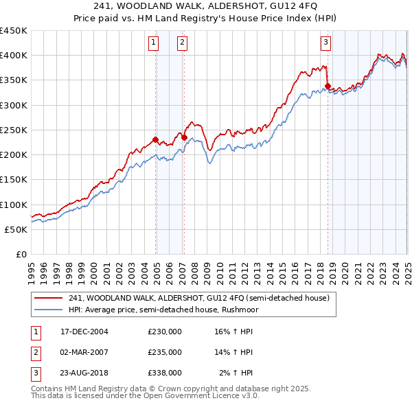 241, WOODLAND WALK, ALDERSHOT, GU12 4FQ: Price paid vs HM Land Registry's House Price Index