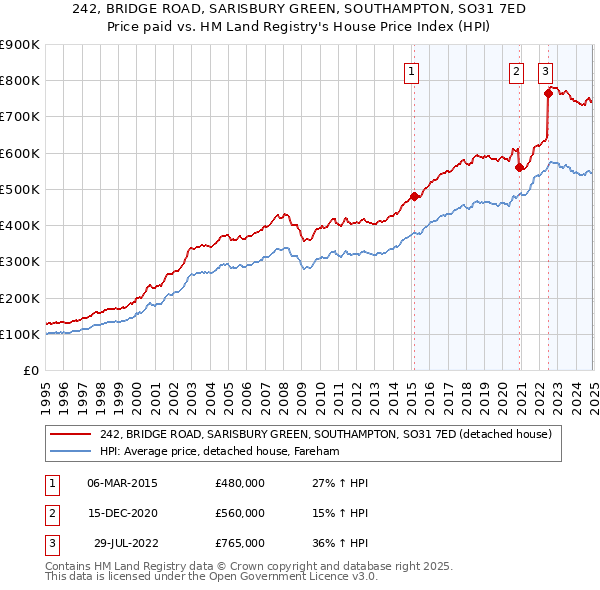 242, BRIDGE ROAD, SARISBURY GREEN, SOUTHAMPTON, SO31 7ED: Price paid vs HM Land Registry's House Price Index