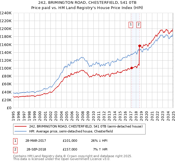 242, BRIMINGTON ROAD, CHESTERFIELD, S41 0TB: Price paid vs HM Land Registry's House Price Index