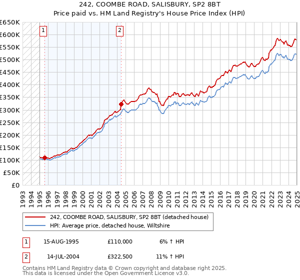 242, COOMBE ROAD, SALISBURY, SP2 8BT: Price paid vs HM Land Registry's House Price Index