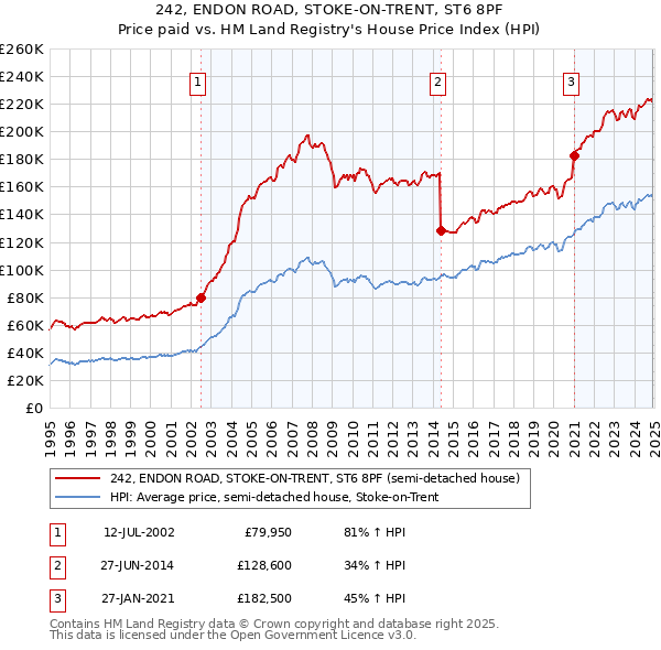 242, ENDON ROAD, STOKE-ON-TRENT, ST6 8PF: Price paid vs HM Land Registry's House Price Index