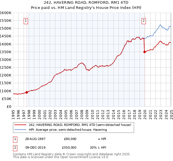 242, HAVERING ROAD, ROMFORD, RM1 4TD: Price paid vs HM Land Registry's House Price Index
