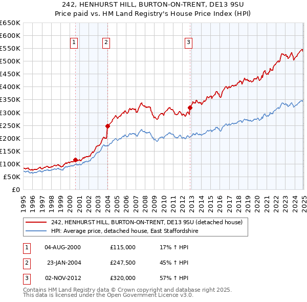 242, HENHURST HILL, BURTON-ON-TRENT, DE13 9SU: Price paid vs HM Land Registry's House Price Index