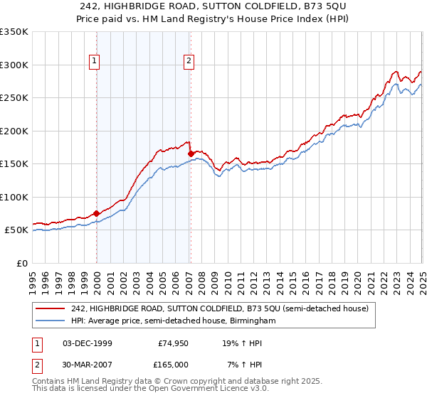 242, HIGHBRIDGE ROAD, SUTTON COLDFIELD, B73 5QU: Price paid vs HM Land Registry's House Price Index