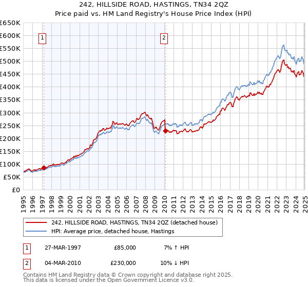 242, HILLSIDE ROAD, HASTINGS, TN34 2QZ: Price paid vs HM Land Registry's House Price Index