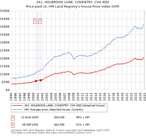 242, HOLBROOK LANE, COVENTRY, CV6 4DD: Price paid vs HM Land Registry's House Price Index