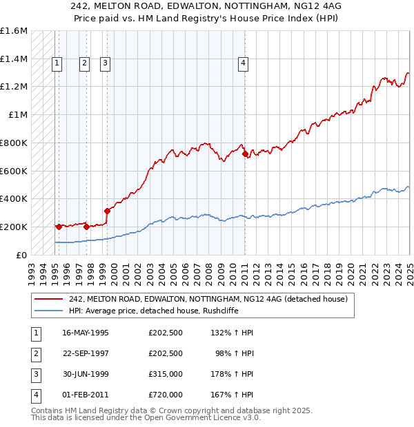 242, MELTON ROAD, EDWALTON, NOTTINGHAM, NG12 4AG: Price paid vs HM Land Registry's House Price Index