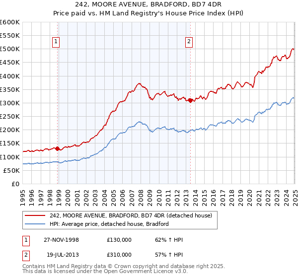 242, MOORE AVENUE, BRADFORD, BD7 4DR: Price paid vs HM Land Registry's House Price Index