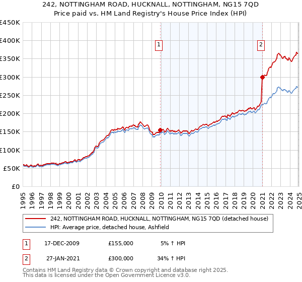 242, NOTTINGHAM ROAD, HUCKNALL, NOTTINGHAM, NG15 7QD: Price paid vs HM Land Registry's House Price Index