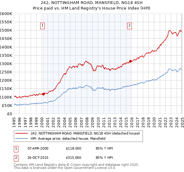 242, NOTTINGHAM ROAD, MANSFIELD, NG18 4SH: Price paid vs HM Land Registry's House Price Index