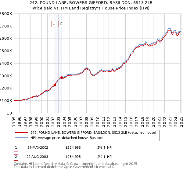 242, POUND LANE, BOWERS GIFFORD, BASILDON, SS13 2LB: Price paid vs HM Land Registry's House Price Index