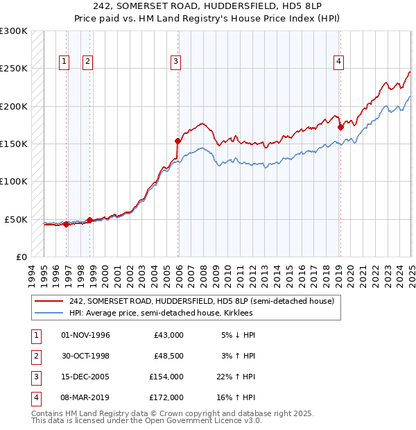 242, SOMERSET ROAD, HUDDERSFIELD, HD5 8LP: Price paid vs HM Land Registry's House Price Index