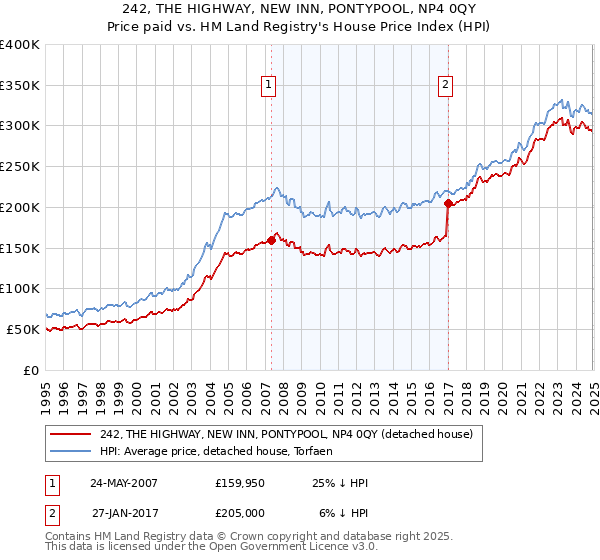 242, THE HIGHWAY, NEW INN, PONTYPOOL, NP4 0QY: Price paid vs HM Land Registry's House Price Index