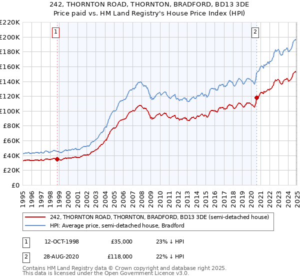 242, THORNTON ROAD, THORNTON, BRADFORD, BD13 3DE: Price paid vs HM Land Registry's House Price Index
