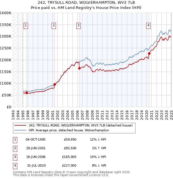 242, TRYSULL ROAD, WOLVERHAMPTON, WV3 7LB: Price paid vs HM Land Registry's House Price Index