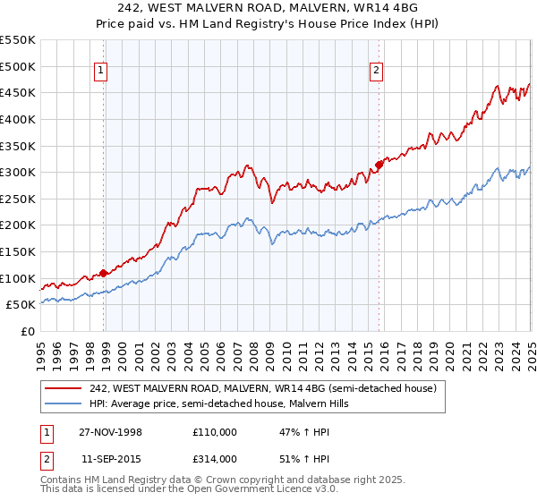 242, WEST MALVERN ROAD, MALVERN, WR14 4BG: Price paid vs HM Land Registry's House Price Index