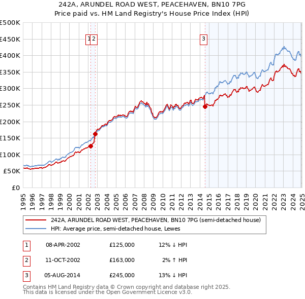 242A, ARUNDEL ROAD WEST, PEACEHAVEN, BN10 7PG: Price paid vs HM Land Registry's House Price Index