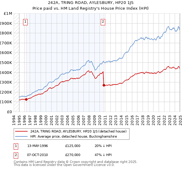 242A, TRING ROAD, AYLESBURY, HP20 1JS: Price paid vs HM Land Registry's House Price Index