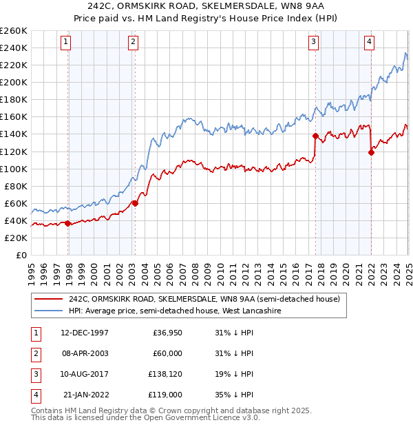 242C, ORMSKIRK ROAD, SKELMERSDALE, WN8 9AA: Price paid vs HM Land Registry's House Price Index
