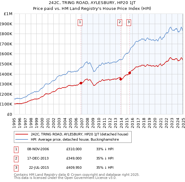 242C, TRING ROAD, AYLESBURY, HP20 1JT: Price paid vs HM Land Registry's House Price Index