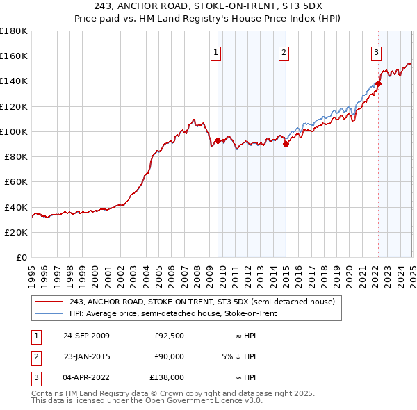 243, ANCHOR ROAD, STOKE-ON-TRENT, ST3 5DX: Price paid vs HM Land Registry's House Price Index