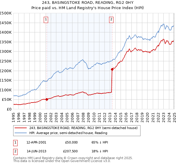 243, BASINGSTOKE ROAD, READING, RG2 0HY: Price paid vs HM Land Registry's House Price Index