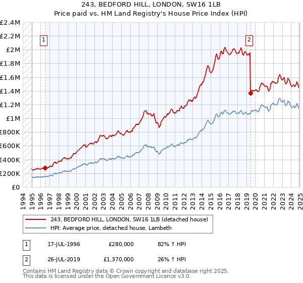 243, BEDFORD HILL, LONDON, SW16 1LB: Price paid vs HM Land Registry's House Price Index
