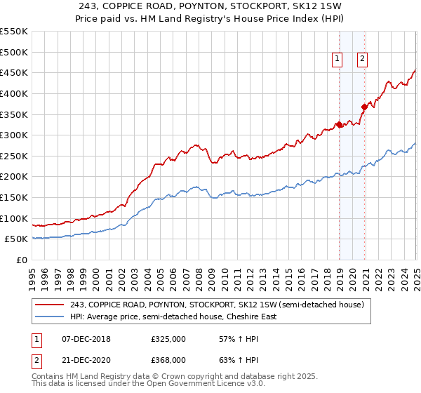 243, COPPICE ROAD, POYNTON, STOCKPORT, SK12 1SW: Price paid vs HM Land Registry's House Price Index