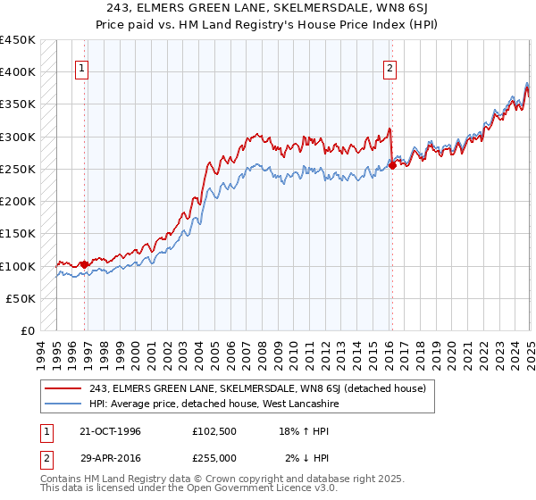 243, ELMERS GREEN LANE, SKELMERSDALE, WN8 6SJ: Price paid vs HM Land Registry's House Price Index