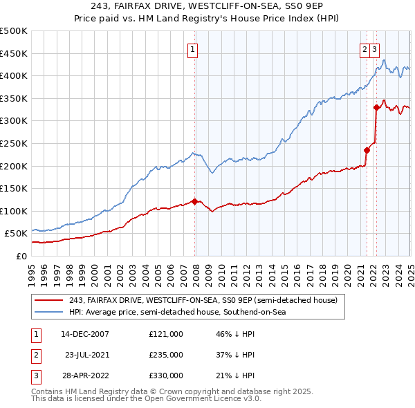 243, FAIRFAX DRIVE, WESTCLIFF-ON-SEA, SS0 9EP: Price paid vs HM Land Registry's House Price Index