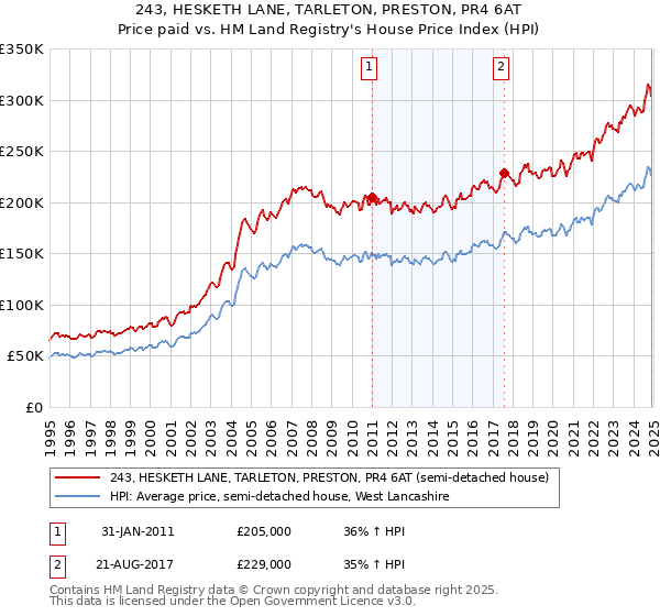 243, HESKETH LANE, TARLETON, PRESTON, PR4 6AT: Price paid vs HM Land Registry's House Price Index