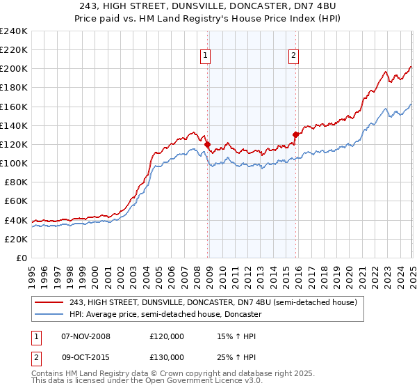 243, HIGH STREET, DUNSVILLE, DONCASTER, DN7 4BU: Price paid vs HM Land Registry's House Price Index