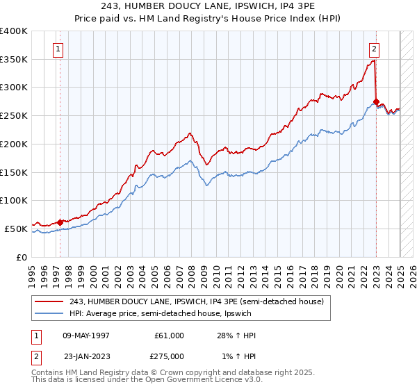 243, HUMBER DOUCY LANE, IPSWICH, IP4 3PE: Price paid vs HM Land Registry's House Price Index