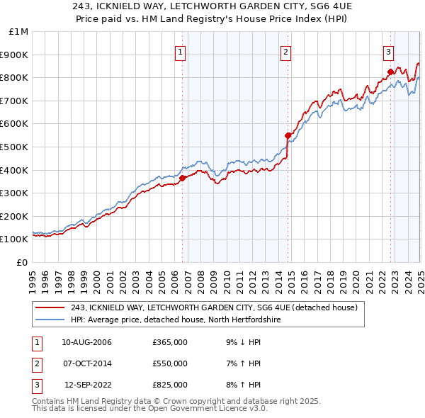 243, ICKNIELD WAY, LETCHWORTH GARDEN CITY, SG6 4UE: Price paid vs HM Land Registry's House Price Index