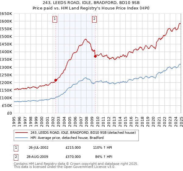 243, LEEDS ROAD, IDLE, BRADFORD, BD10 9SB: Price paid vs HM Land Registry's House Price Index