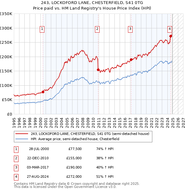 243, LOCKOFORD LANE, CHESTERFIELD, S41 0TG: Price paid vs HM Land Registry's House Price Index