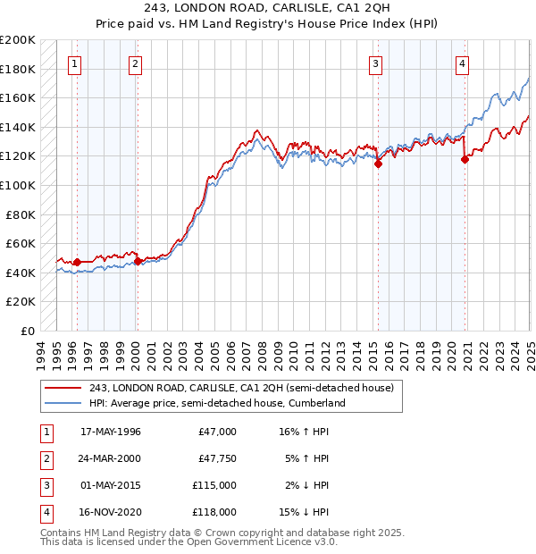 243, LONDON ROAD, CARLISLE, CA1 2QH: Price paid vs HM Land Registry's House Price Index