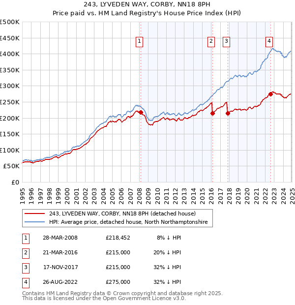 243, LYVEDEN WAY, CORBY, NN18 8PH: Price paid vs HM Land Registry's House Price Index