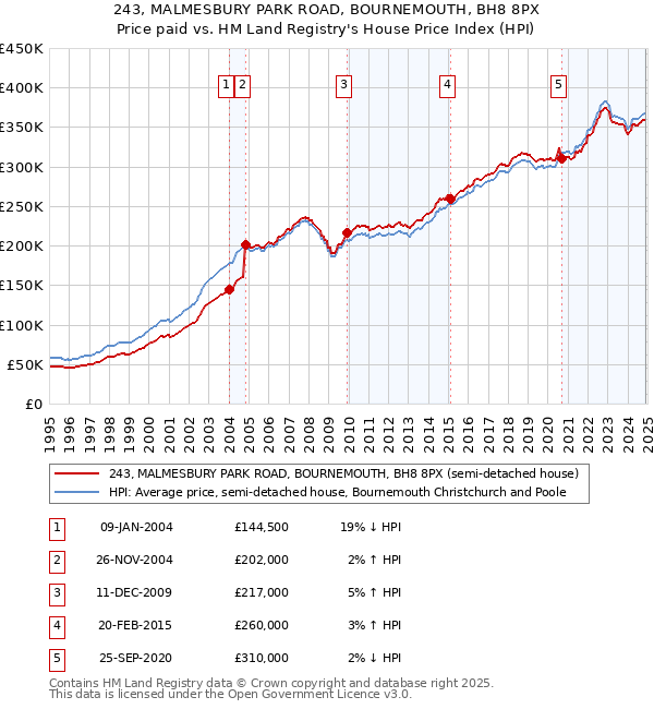 243, MALMESBURY PARK ROAD, BOURNEMOUTH, BH8 8PX: Price paid vs HM Land Registry's House Price Index