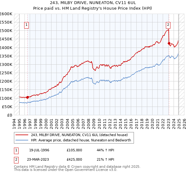 243, MILBY DRIVE, NUNEATON, CV11 6UL: Price paid vs HM Land Registry's House Price Index