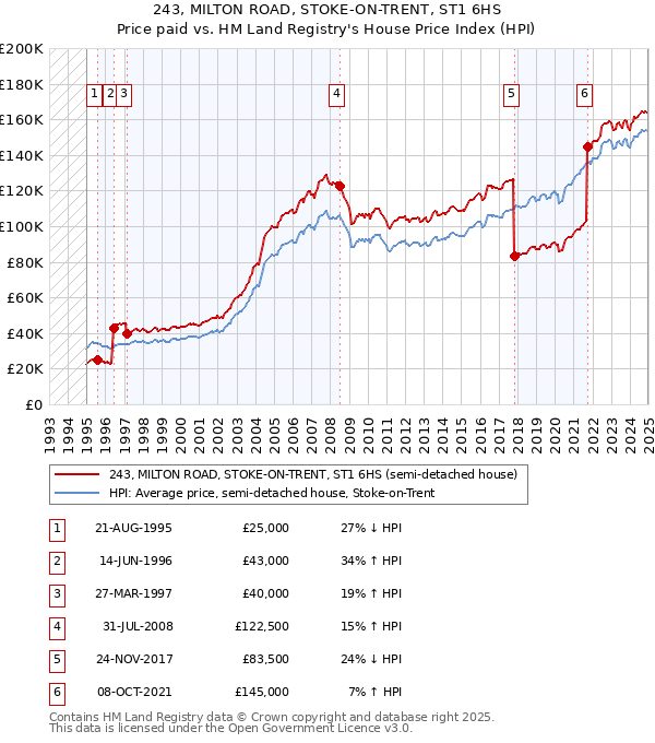 243, MILTON ROAD, STOKE-ON-TRENT, ST1 6HS: Price paid vs HM Land Registry's House Price Index