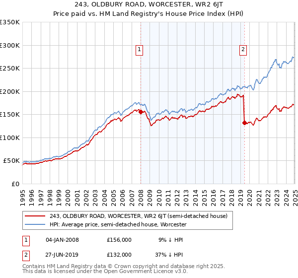 243, OLDBURY ROAD, WORCESTER, WR2 6JT: Price paid vs HM Land Registry's House Price Index