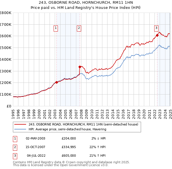 243, OSBORNE ROAD, HORNCHURCH, RM11 1HN: Price paid vs HM Land Registry's House Price Index