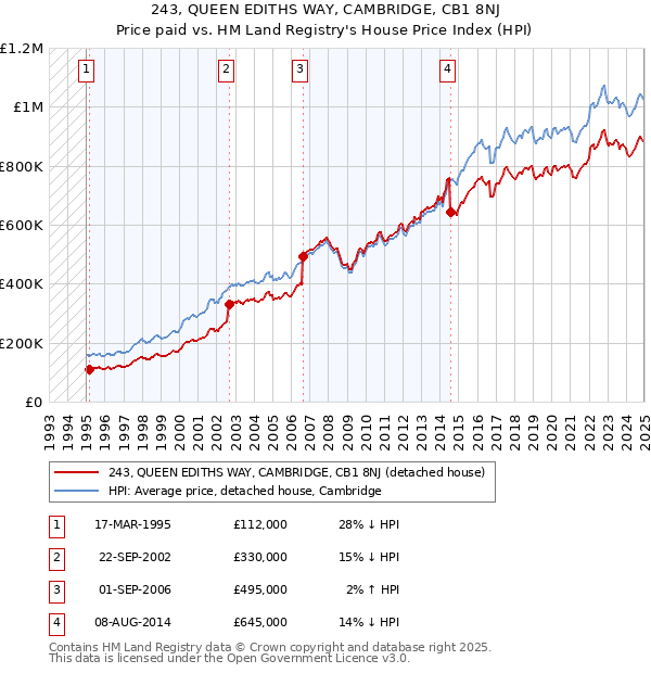 243, QUEEN EDITHS WAY, CAMBRIDGE, CB1 8NJ: Price paid vs HM Land Registry's House Price Index